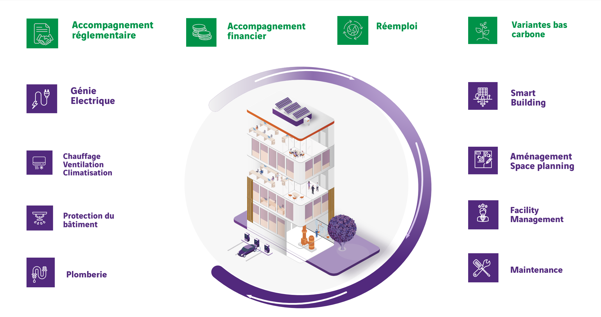Schéma des expertises Elygence pour la rénovation globale des bâtiments tertiaires.